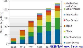 互联网电视将在2014年达1亿台出货量